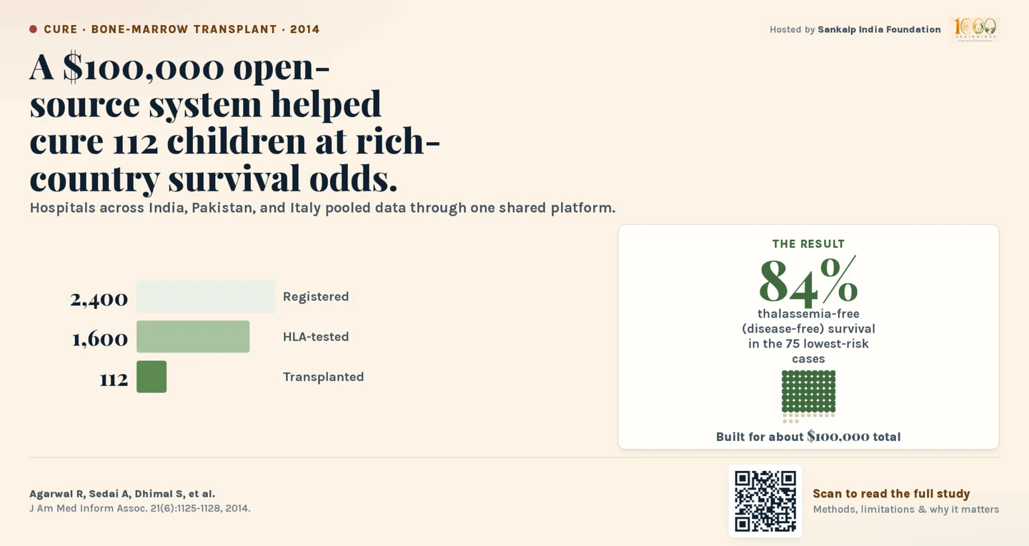 A $100,000 open-source system helped cure 112 children at rich-country survival odds. Hospitals across India, Pakistan and Italy pooled data on one shared platform: 2,400 patients registered, 1,600 were HLA-tested and 112 were transplanted, with 84% thalassemia-free survival among the 75 lowest-risk cases.