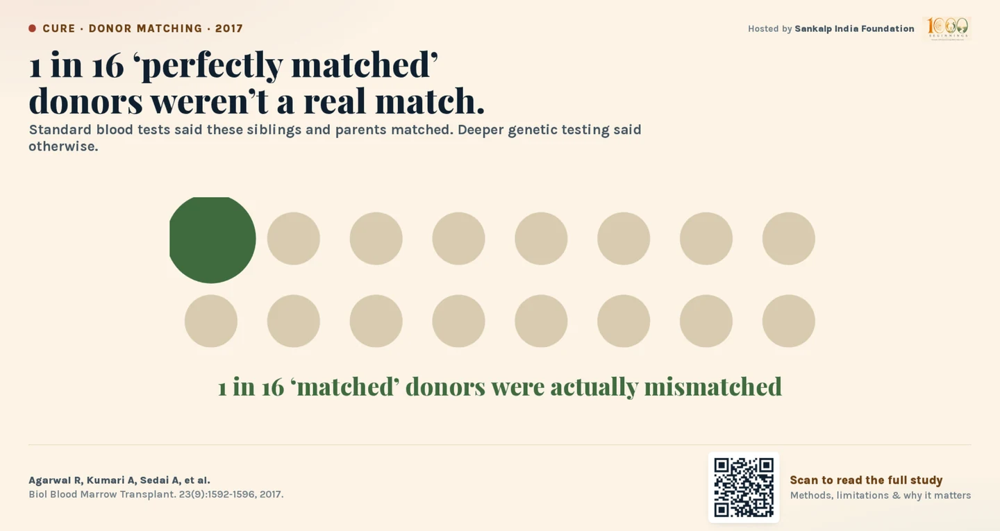 1 in 16 “perfectly matched” donors weren’t a real match. Standard blood tests declared these siblings and parents matched; deeper genetic testing found that one donor in every sixteen was actually mismatched.