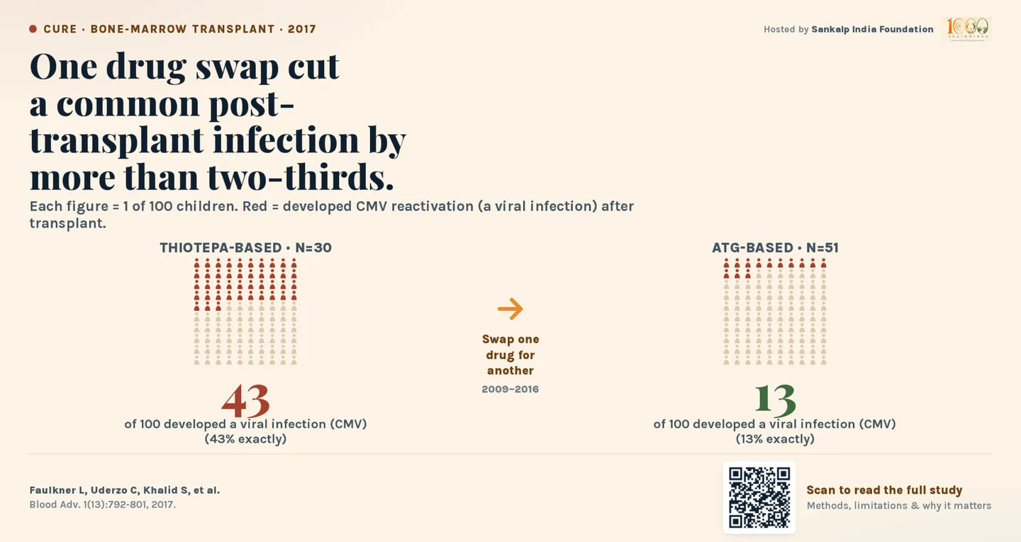 One drug swap cut a common post-transplant infection by more than two-thirds. CMV reactivation affected 43 of every 100 children on a thiotepa-based regimen (n=30), against 13 of every 100 on an ATG-based regimen (n=51).