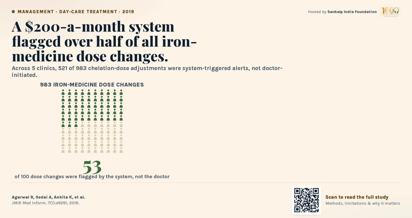 A $200-a-month system flagged over half of all iron-medicine dose changes. Across 5 clinics, 521 of 983 chelation-dose adjustments — 53 in every 100 — were triggered by system alerts rather than initiated by a doctor.