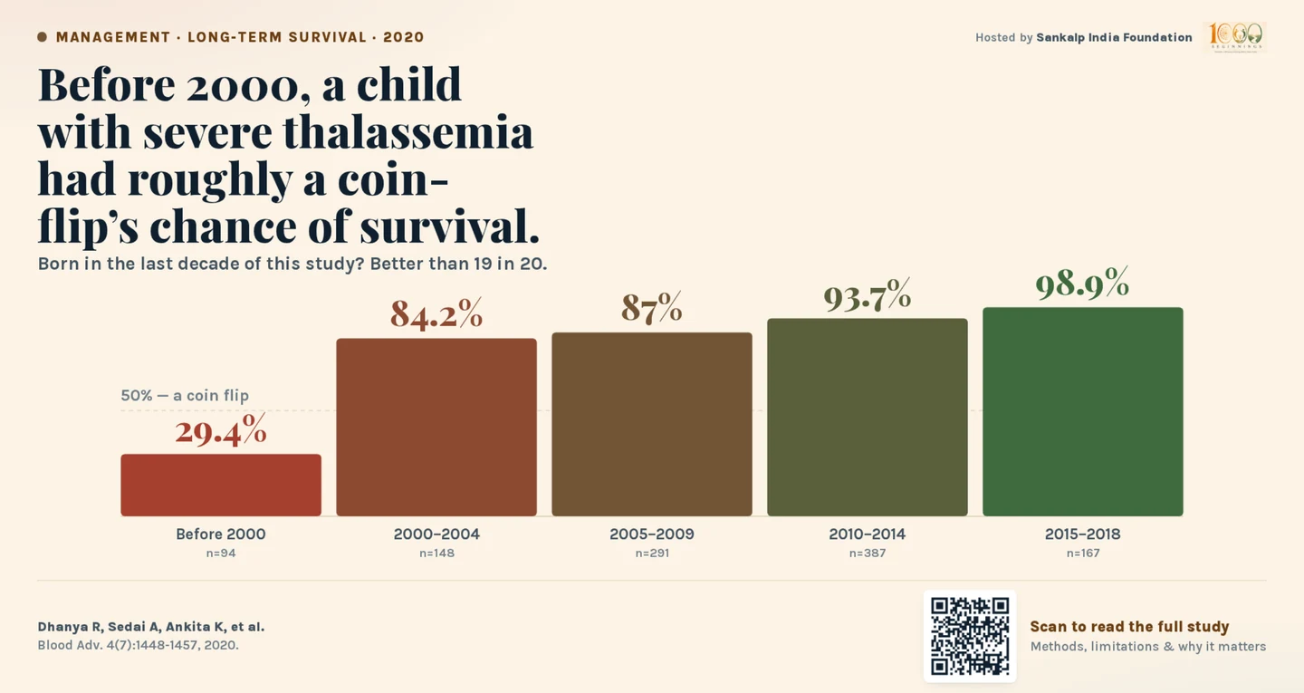 Before 2000, a child with severe thalassemia had roughly a coin-flip’s chance of survival. Survival by birth period rose from 29.4% before 2000 to 84.2% in 2000–2004, 87% in 2005–2009, 93.7% in 2010–2014 and 98.9% in 2015–2018.