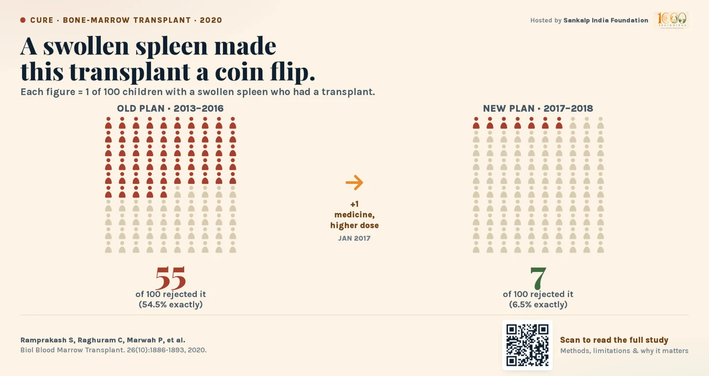 A swollen spleen made this transplant a coin flip. Under the old plan (2013–2016), 55 of every 100 transplants were rejected; after adding one medicine at a higher dose from January 2017, 7 of every 100 were.
