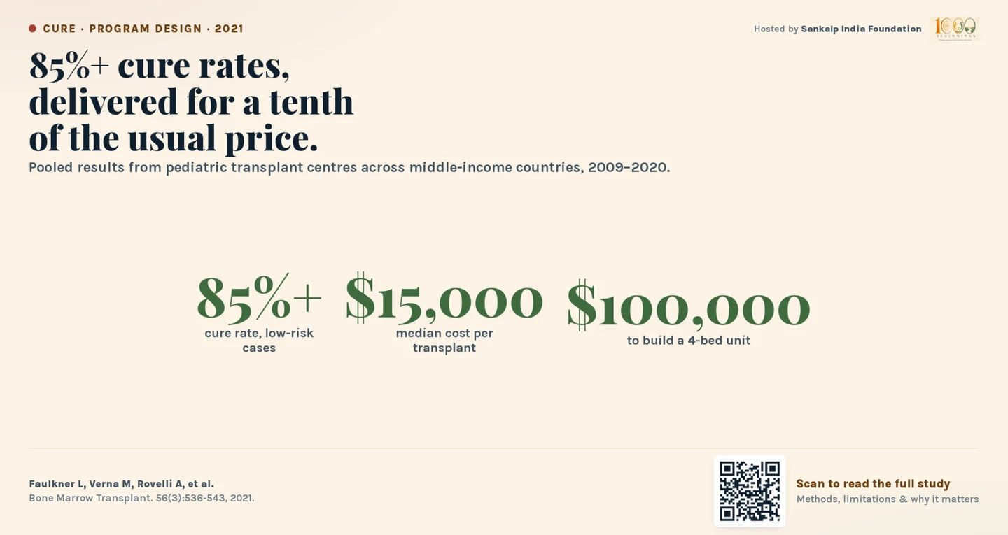 85%+ cure rates, delivered for a tenth of the usual price. Pooled results from paediatric transplant centres across middle-income countries, 2009–2020: an 85%-plus cure rate in low-risk cases, a $15,000 median cost per transplant, and $100,000 to build a four-bed unit.