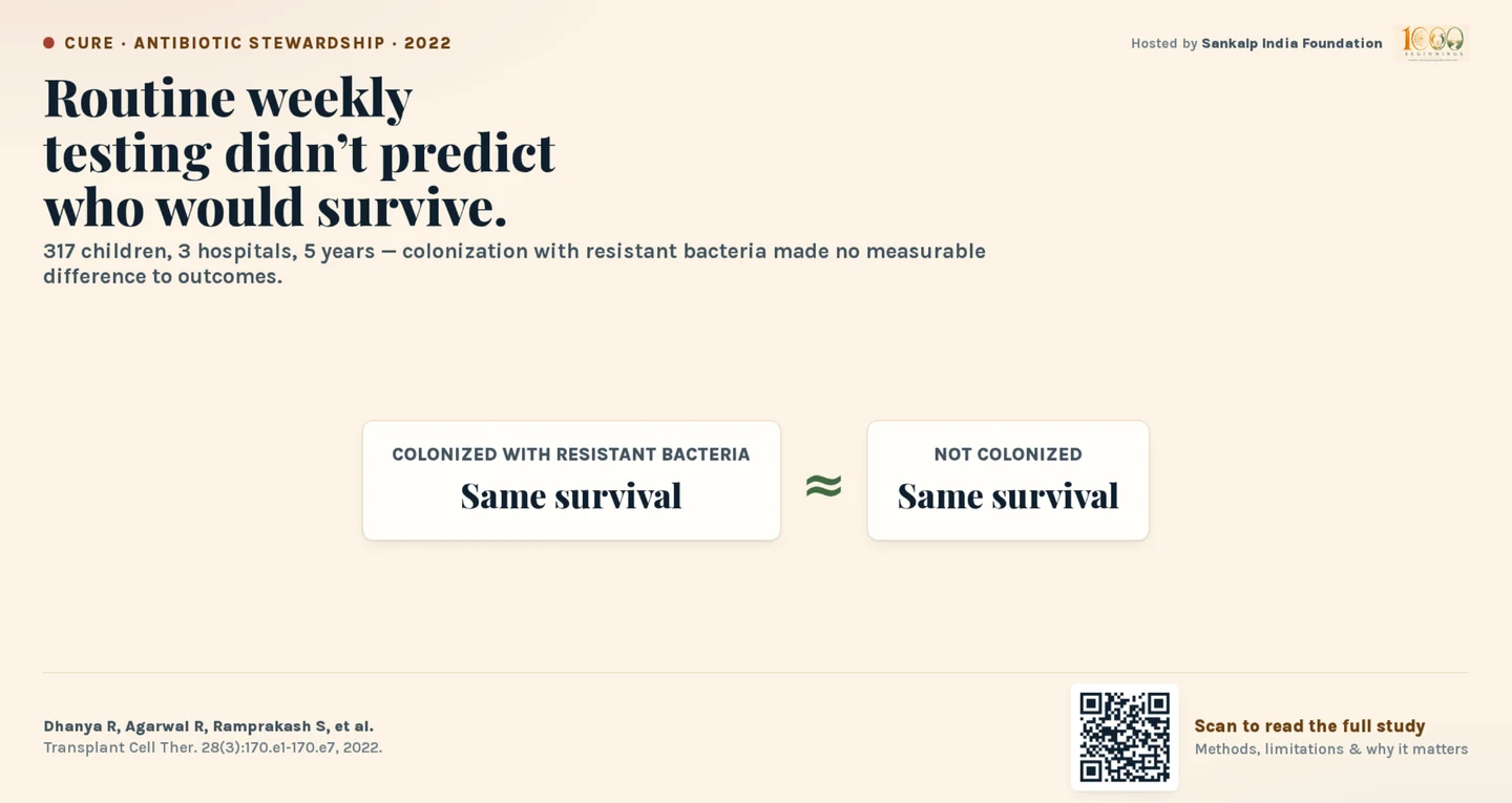 Routine weekly testing didn’t predict who would survive. Across 317 children in 3 hospitals over 5 years, colonization with resistant bacteria made no measurable difference to outcomes — the colonized and non-colonized groups had the same survival.
