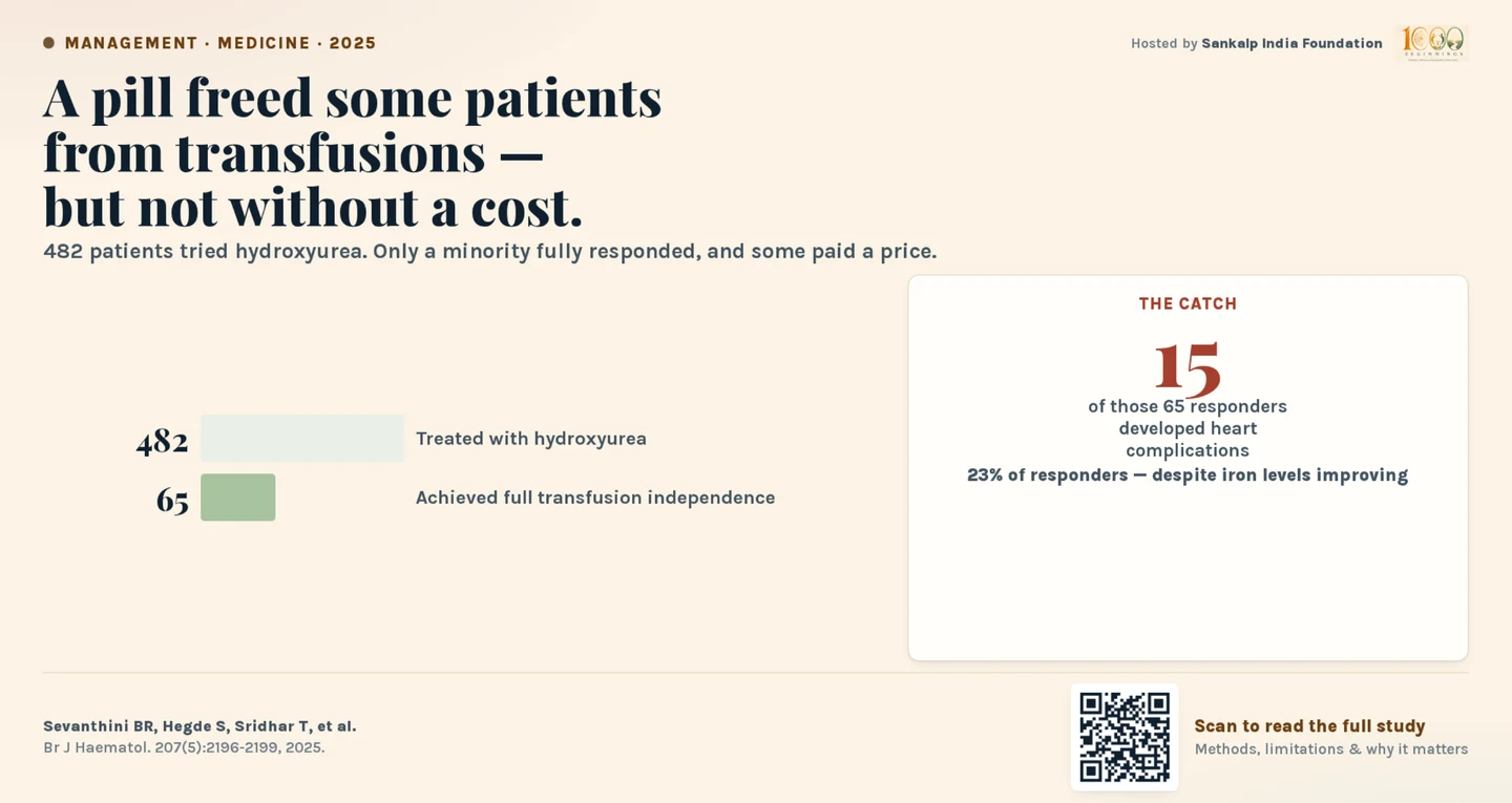 A pill freed some patients from transfusions — but not without a cost. Of 482 patients treated with hydroxyurea, 65 achieved full transfusion independence, and 15 of those 65 responders (23%) developed heart complications despite improving iron levels.