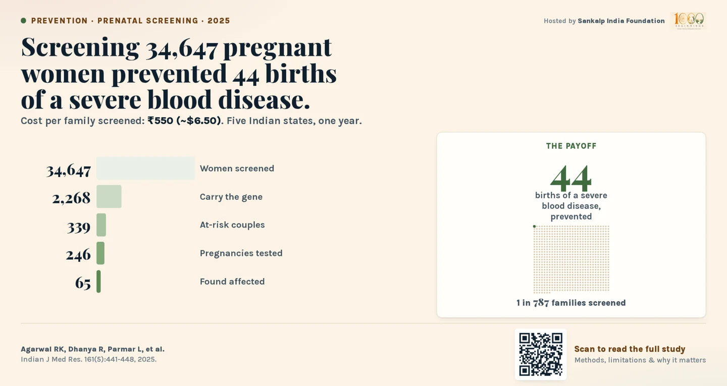 Screening 34,647 pregnant women prevented 44 births of a severe blood disease. Across five Indian states in one year, 2,268 carried the gene, 339 were at-risk couples, 246 pregnancies were tested and 65 were found affected — at ₹550 (about $6.50) per family screened, or one prevented birth per 787 families.