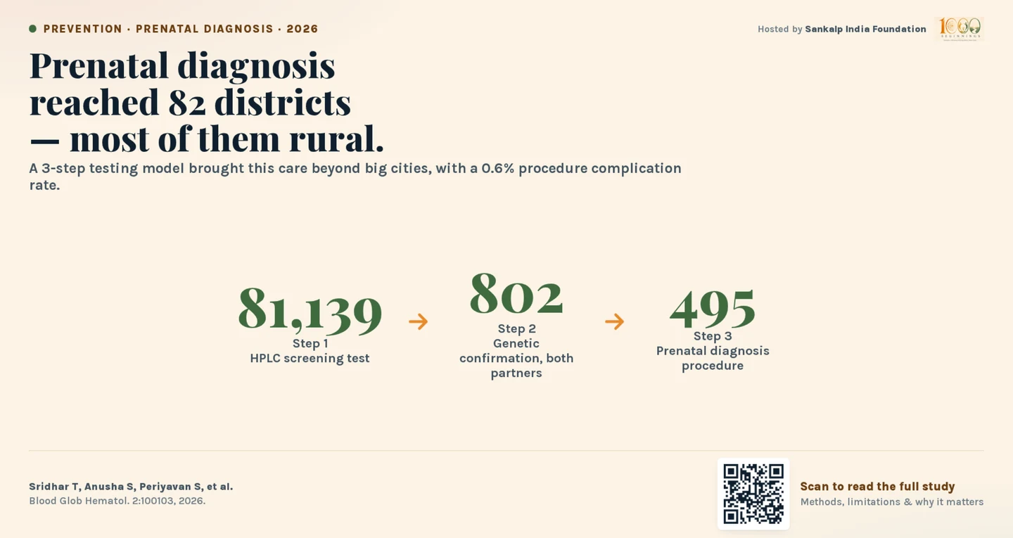 Prenatal diagnosis reached 82 districts — most of them rural. A three-step testing model carried 81,139 HPLC screening tests through to 802 genetic confirmations of both partners and 495 prenatal diagnosis procedures, with a 0.6% procedure complication rate.